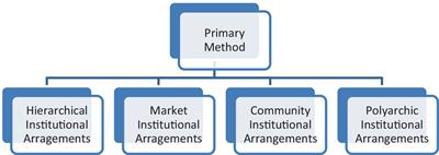 Institutional arrangements in the promotion of sustainable livestock: an approach from the case of beef and dairy cattle production chains in Jalisco, Chiapas, and Campeche